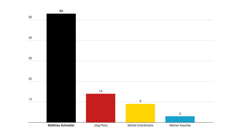 Wahlbeteiligung in Schmissberg gut