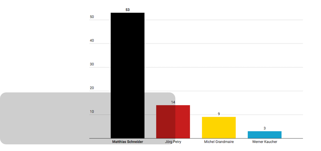 Wahlbeteiligung in Schmissberg gut