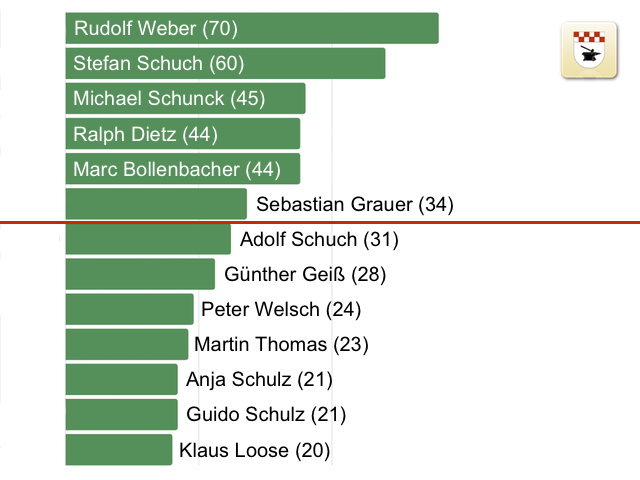 Stimmverteilung Kommunalwahl 2014: Adolf Schuch gewinnt, Gemeinderat bekommt neue Mitglieder